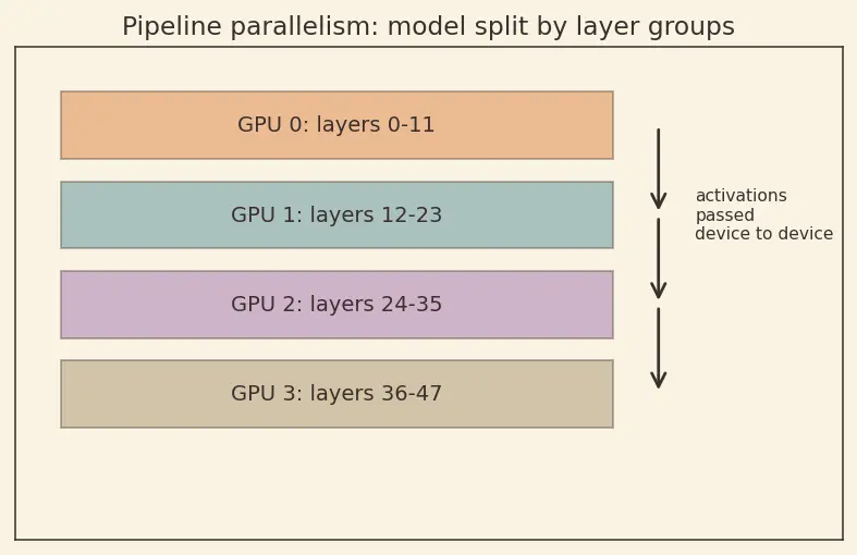 Figure — Distributed training overview