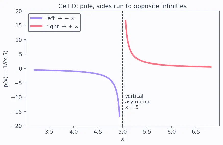 Figure — One-sided limits — left-hand, right-hand