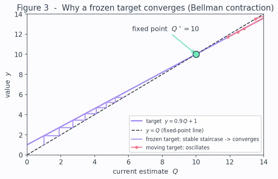 Figure — Deep Q-Networks (DQN)