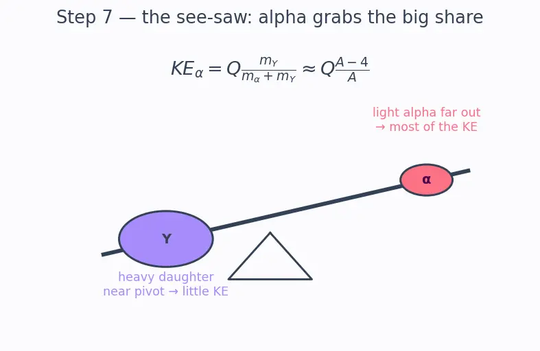 Figure — Radioactive decay — alpha, beta, gamma — mechanisms