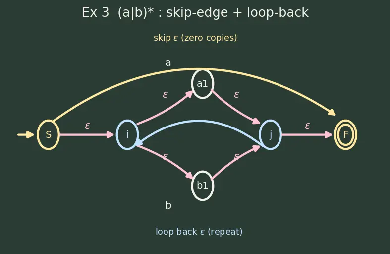 Figure — Regular expressions — equivalence with finite automata