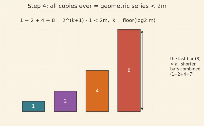 Figure — Amortized analysis — aggregate, accounting, potential methods