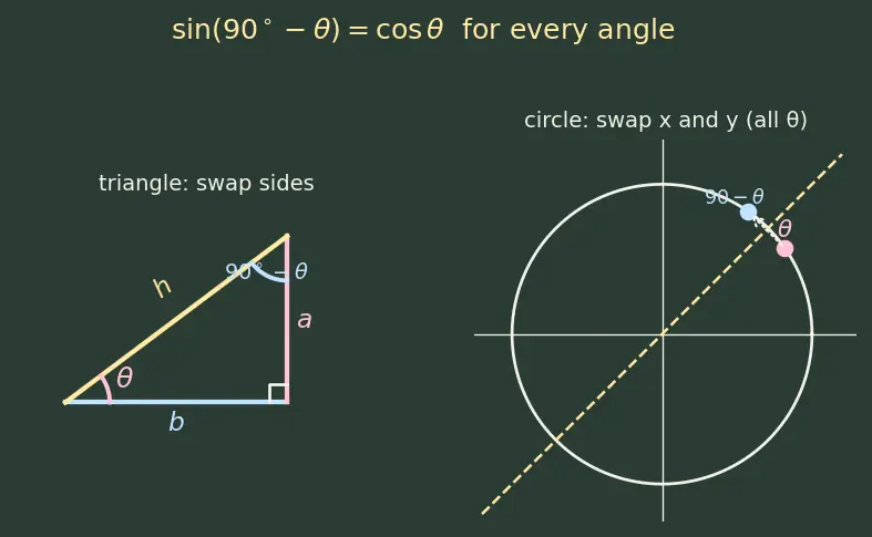Figure — Complementary angle relationships — sin(90−θ) = cos θ etc.