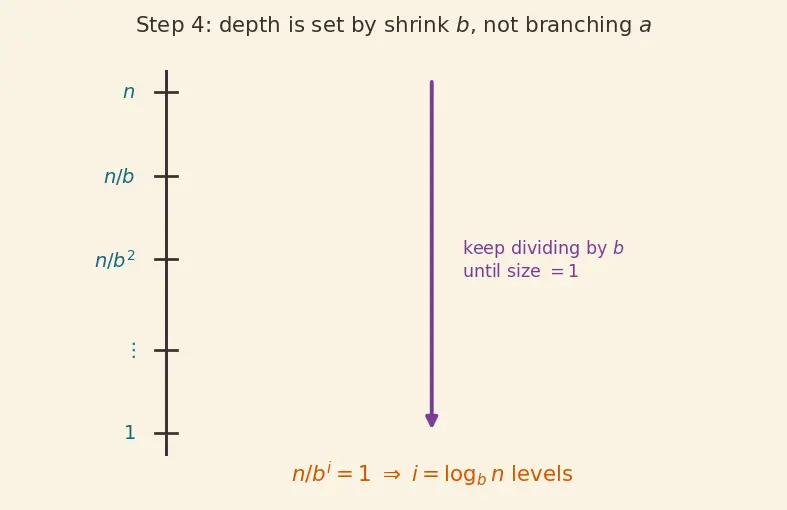 Figure — Recursion tree method