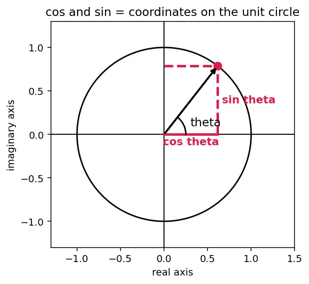 Figure — Roots of unity — cube roots, nth roots, geometric interpretation
