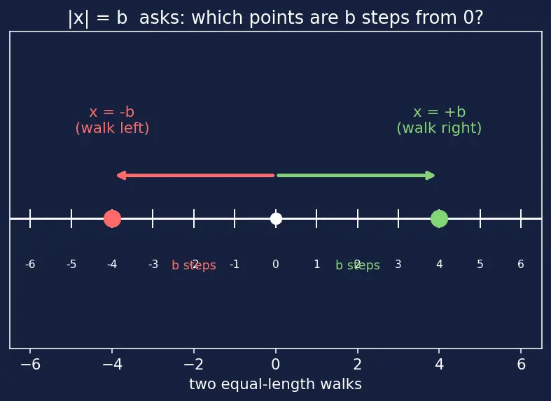 Figure — Absolute value equations and inequalities