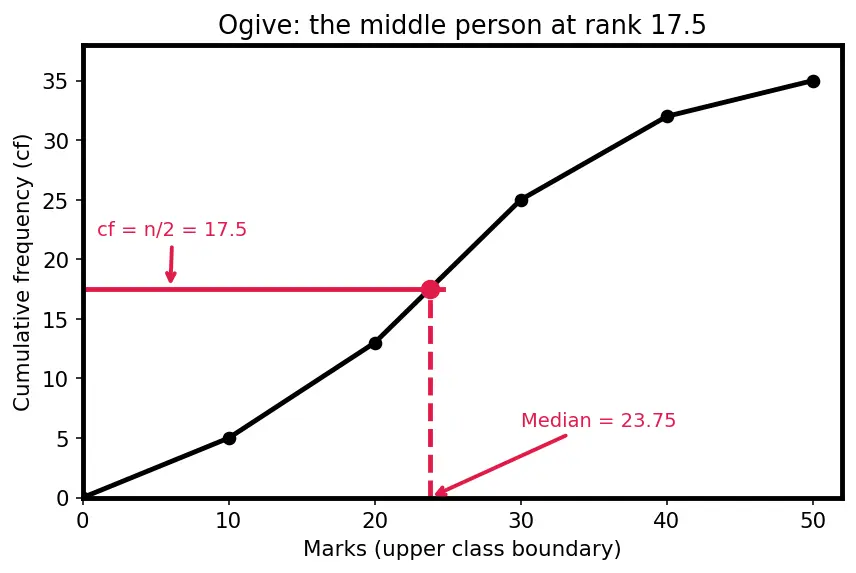 Figure — Measures of central tendency — mean (grouped - ungrouped), median (grouped), mode (grouped)