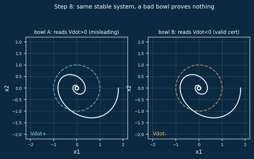 Figure — Lyapunov stability — Lyapunov function, positive definiteness