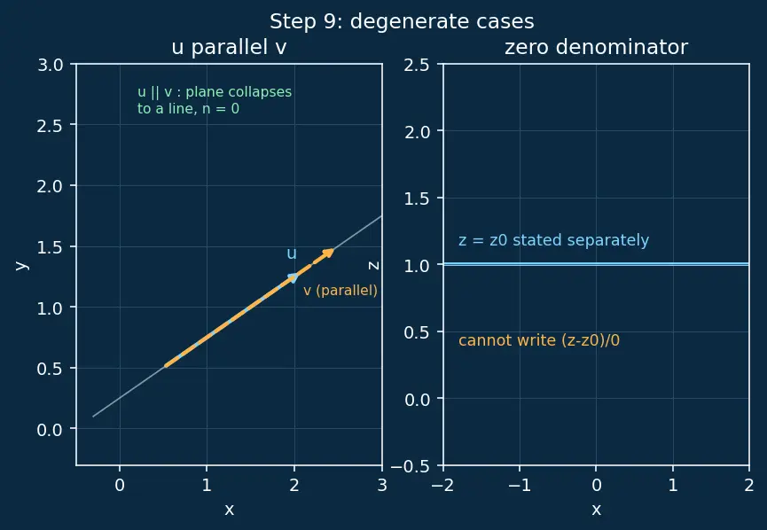 Figure — Lines and planes in 3D — vector equations