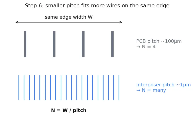 Figure — 2.5D packaging and interposers