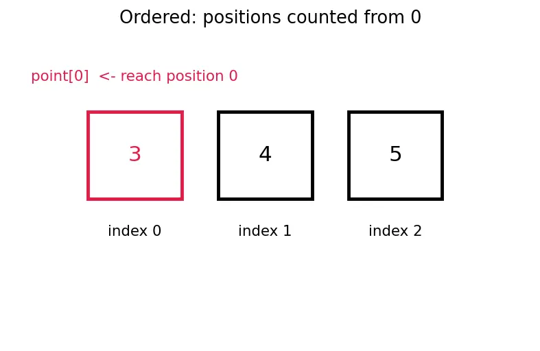 Figure — Tuples — immutability, use cases