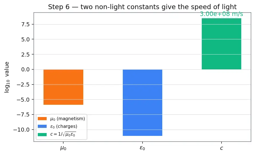 Figure — Electromagnetic waves — derivation from Maxwell's equations