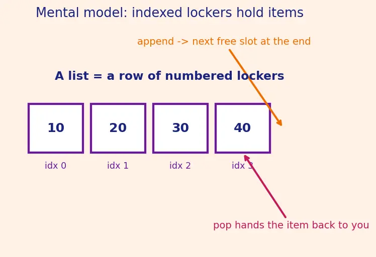 Figure — List methods — append, insert, remove, pop, sort, reverse, count, index
