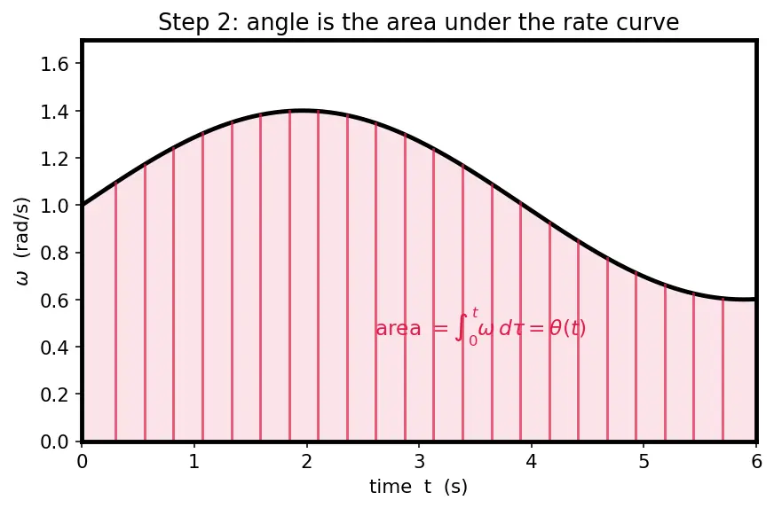 Figure — Gyroscope — angular velocity measurement, bias, noise