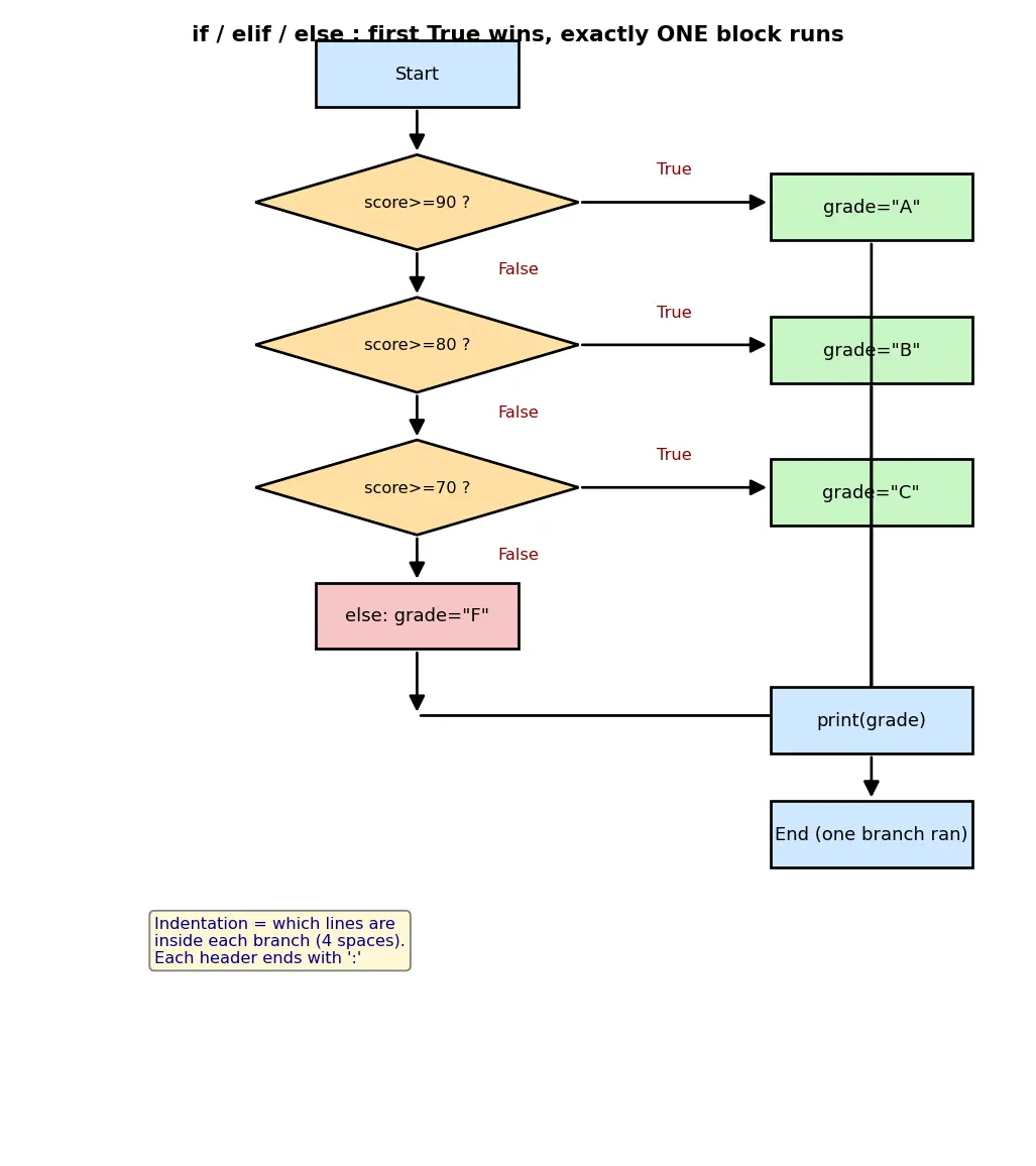 Figure — if  -  elif  -  else — syntax, indentation rules
