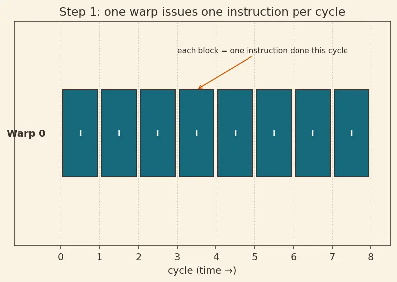 Figure — SIMT (single instruction multiple thread)