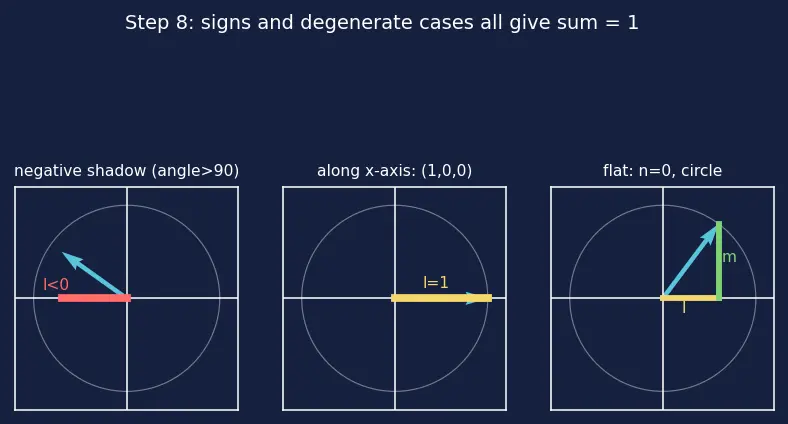 Figure — Relation between direction cosines -  l² + m² + n² = 1