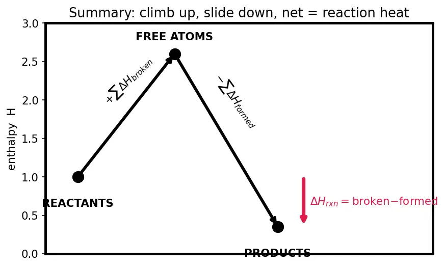 Figure — Bond enthalpies — estimating ΔH_rxn from bond energies
