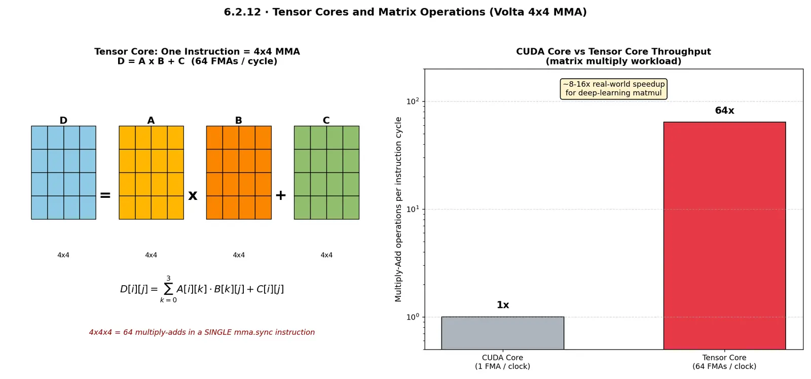 Figure — Tensor cores and matrix operations