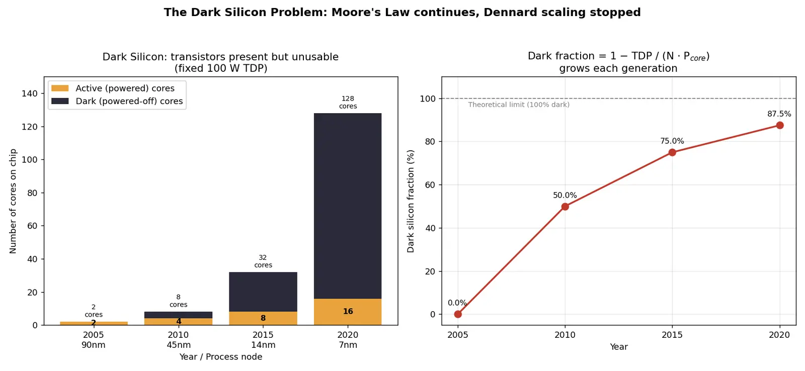 Figure — Dark silicon problem