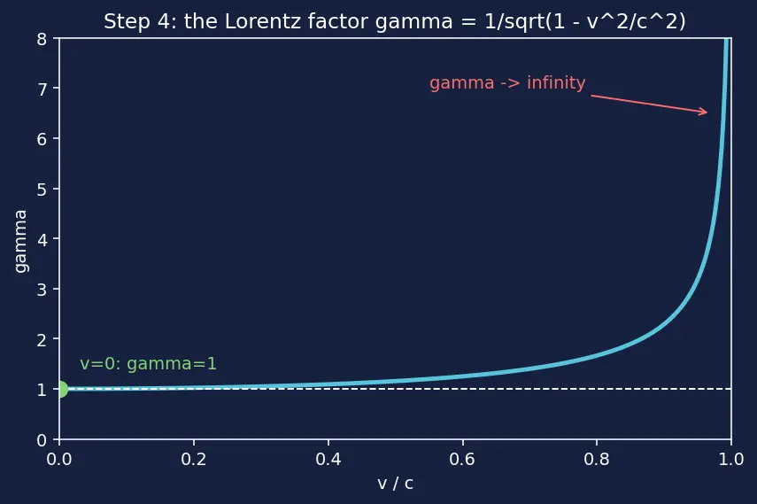 Figure — Length contraction — derivation