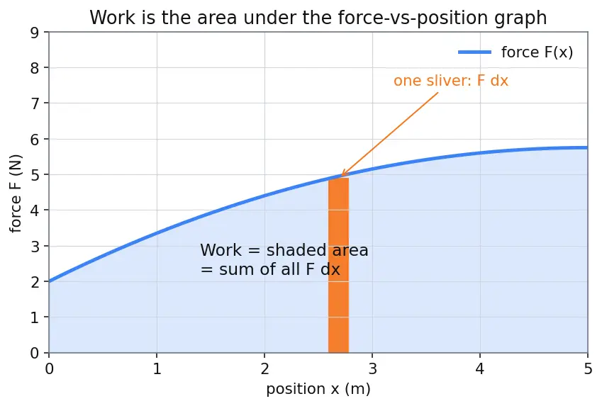 Figure — Work-energy theorem — derivation from Newton's second law