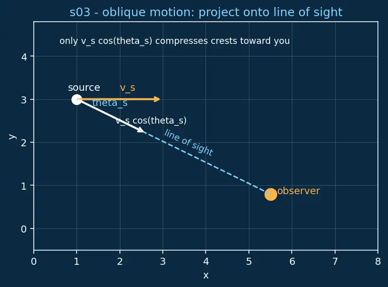 Figure — Doppler effect — all cases -  source moving, observer moving, both