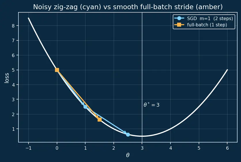 Figure — Stochastic gradient descent (SGD)
