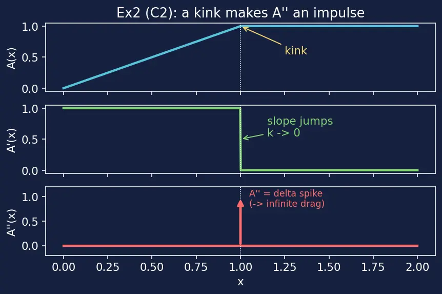Figure — Area rule — Whitcomb's rule for transonic drag reduction