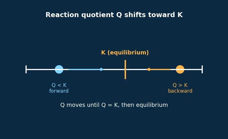 Figure — Reaction quotient Q vs K — direction of shift