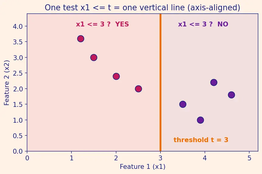 Figure — Decision tree structure and terminology