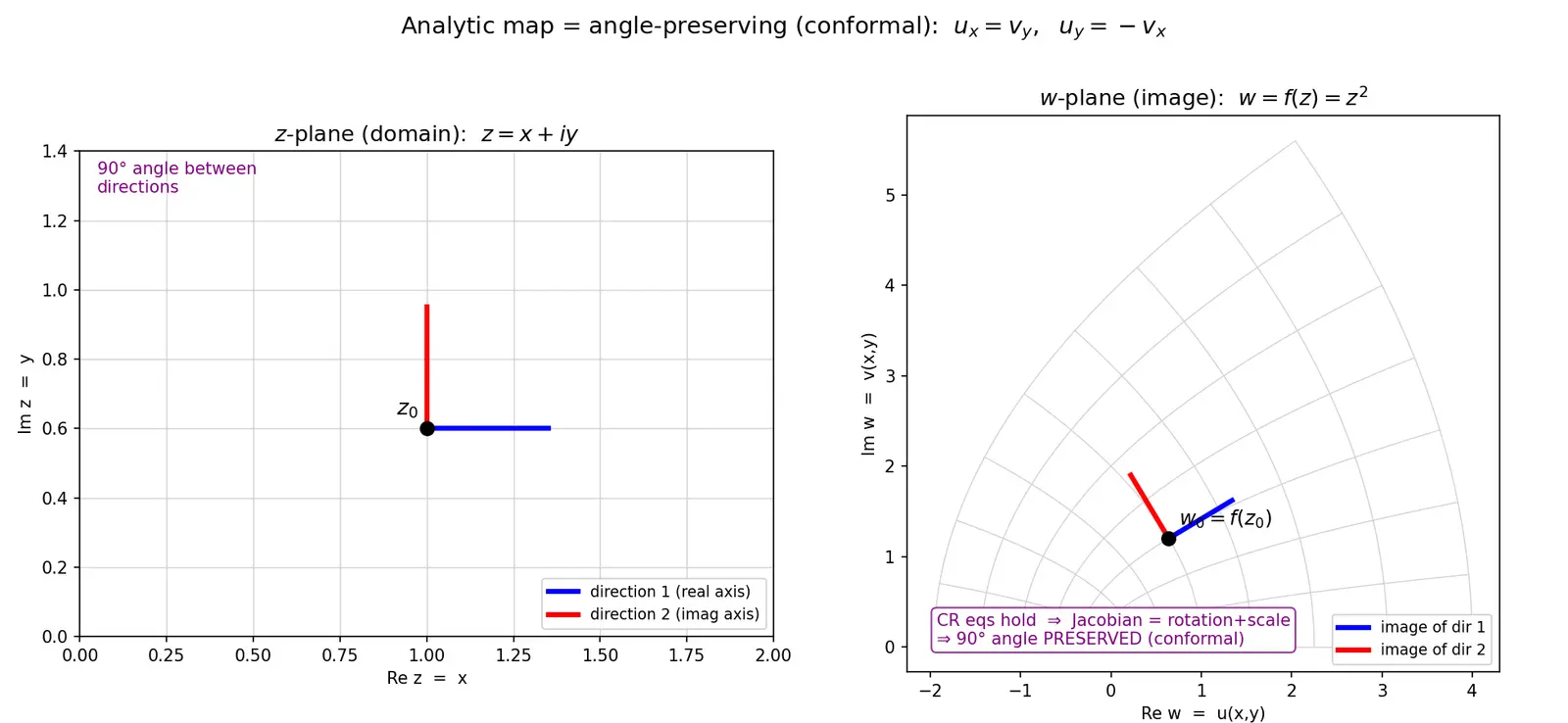 Figure — Complex analysis — analytic functions, Cauchy-Riemann equations