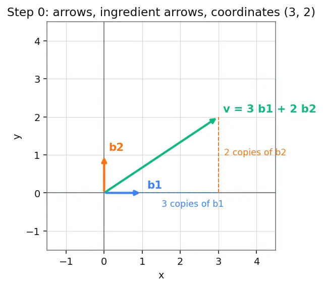 Figure — Matrix representation of linear transformations