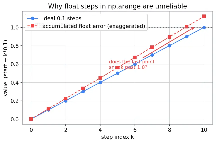 Figure — Array creation — np.zeros, np.ones, np.linspace, np.arange, np.random