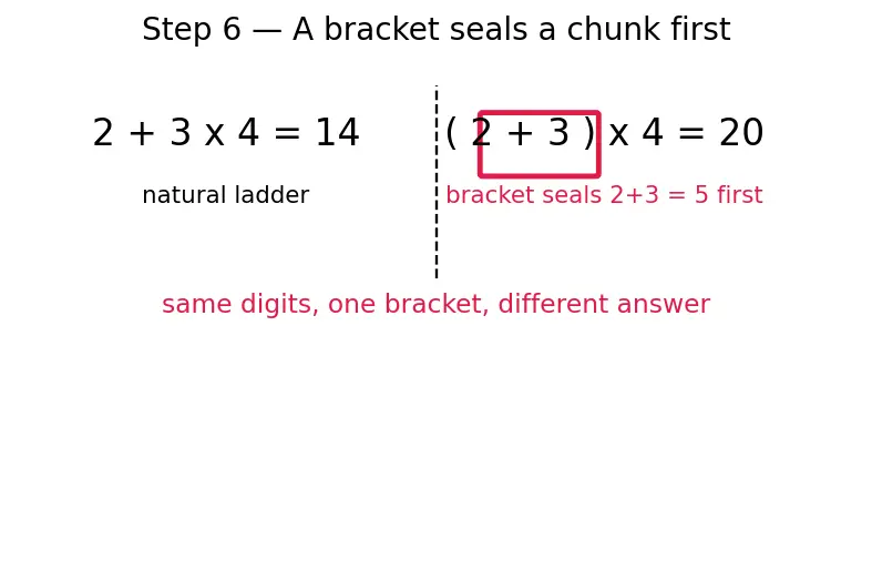 Figure — Order of operations — BODMAS - PEMDAS with nested brackets