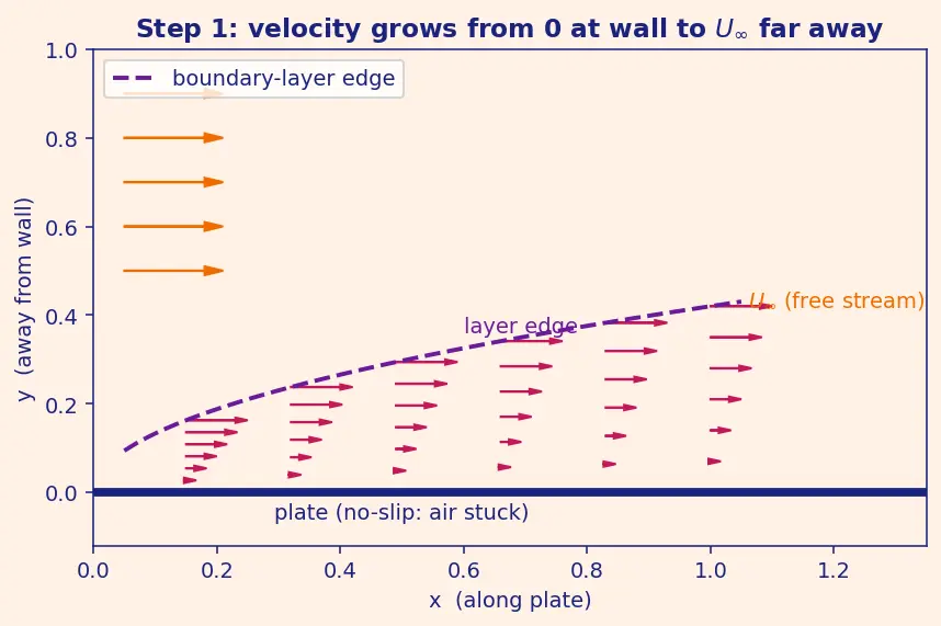 Figure — Blasius solution — exact laminar boundary layer solution