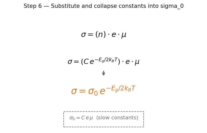 Figure — Electrical properties — conductors, semiconductors, insulators; doping (n-type, p-type)
