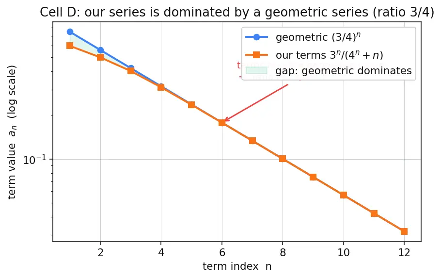 Figure — Ratio test — proof, limitations