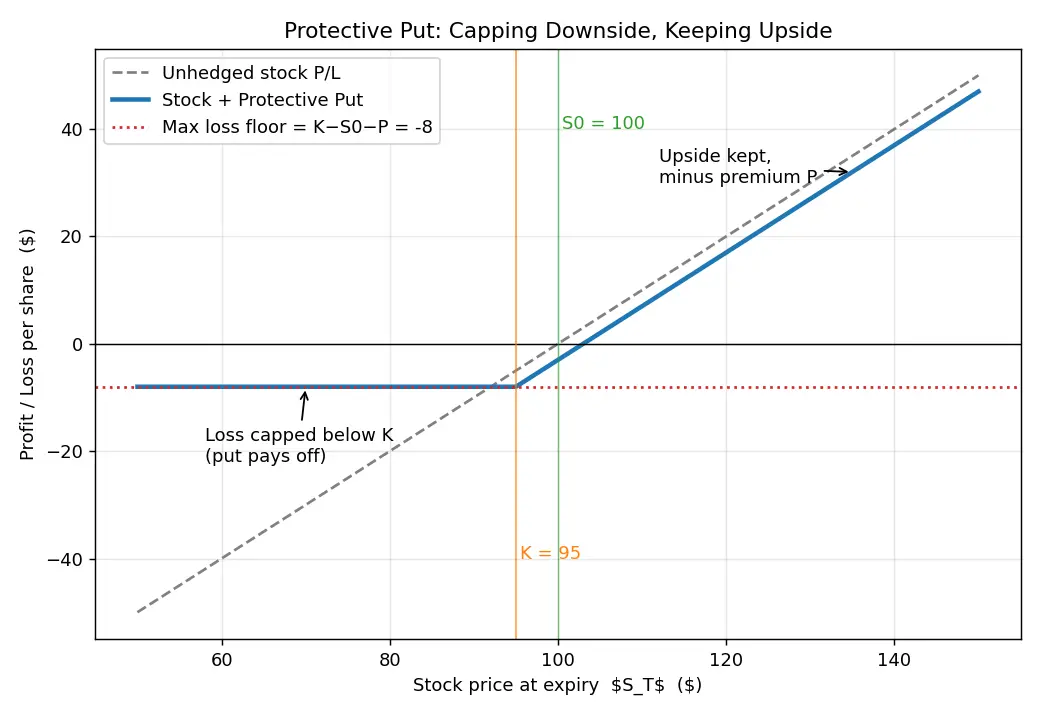 Figure — Learn hedging basics for protection
