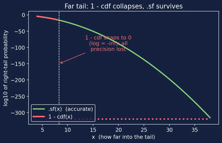 Figure — scipy.stats — distributions, hypothesis tests