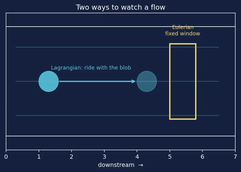 Figure — Reynolds transport theorem