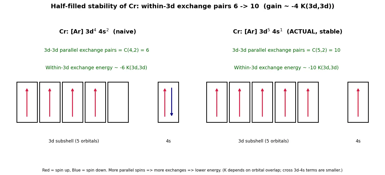 Figure — Stability of half-filled and fully-filled subshells
