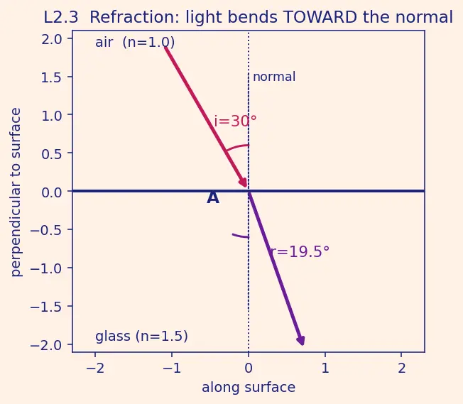 Figure — Huygens' principle — wavefront propagation