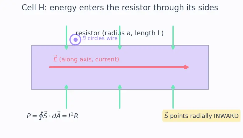 Figure — Poynting vector — energy flux in EM waves