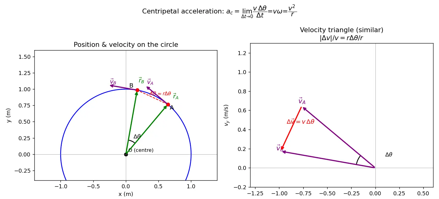 Figure — Circular motion — centripetal acceleration derivation