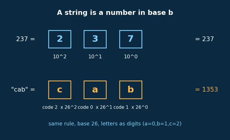 Figure — Rabin-Karp — rolling hash, O(n+m) expected