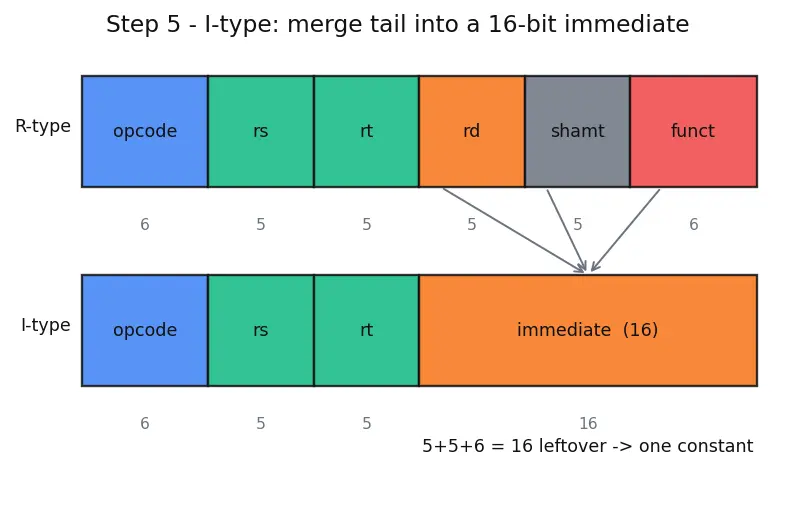Figure — Instruction formats — R-type, I-type, J-type (MIPS - RISC-V)