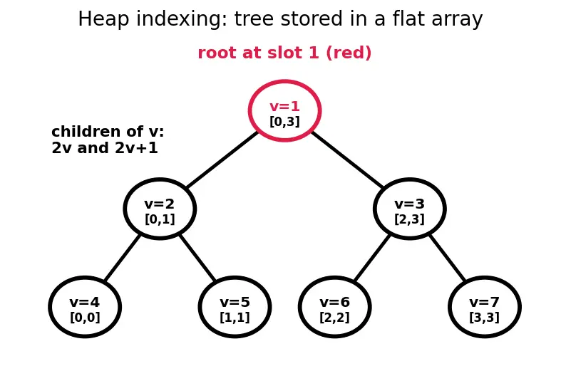 Figure — Segment tree — build, range query, point update