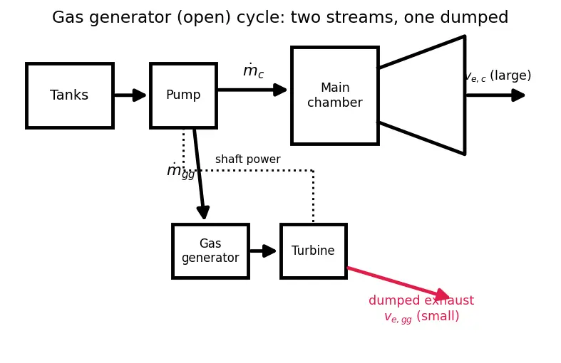 Figure — Gas generator cycle — performance penalty vs simplicity