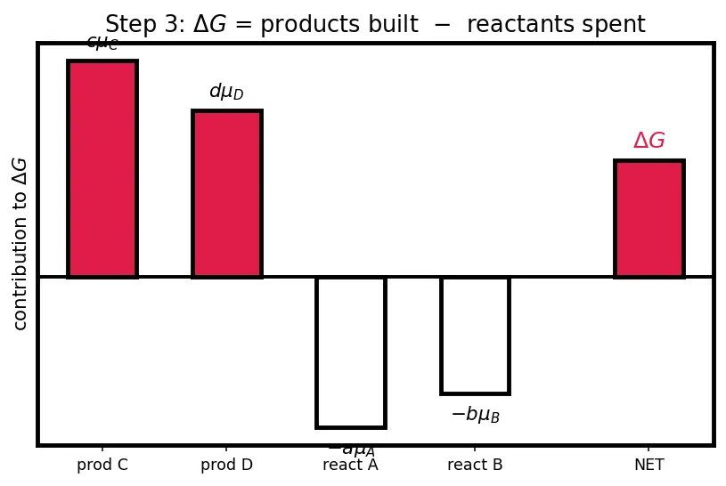 Figure — ΔG° and equilibrium constant -  ΔG° = −RT ln K